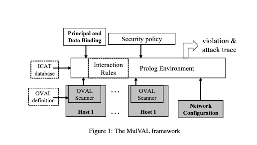 MulVAL attack graph